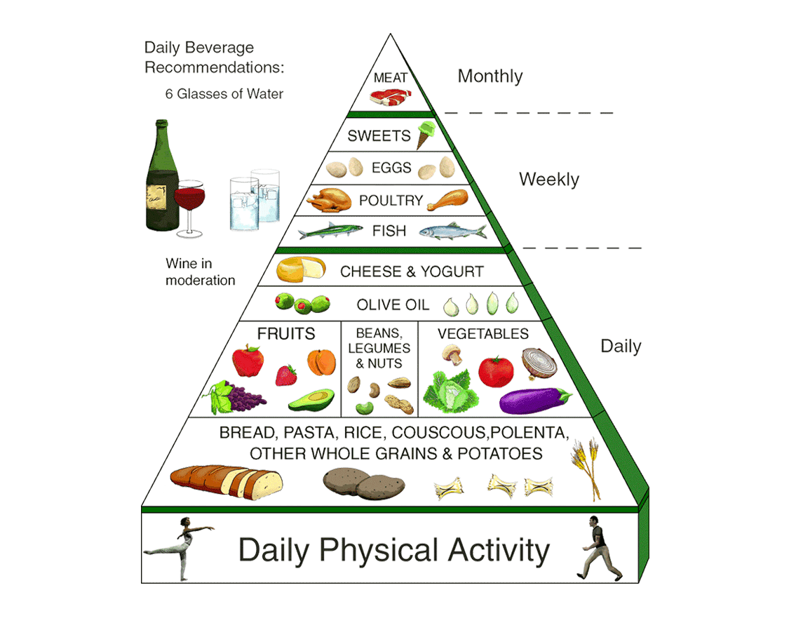 Mediterranean Diet Pyramid